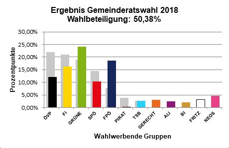 wahl innsbruck 2018